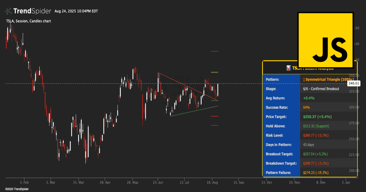 Pattern Analysis Overlay | TrendSpider Store