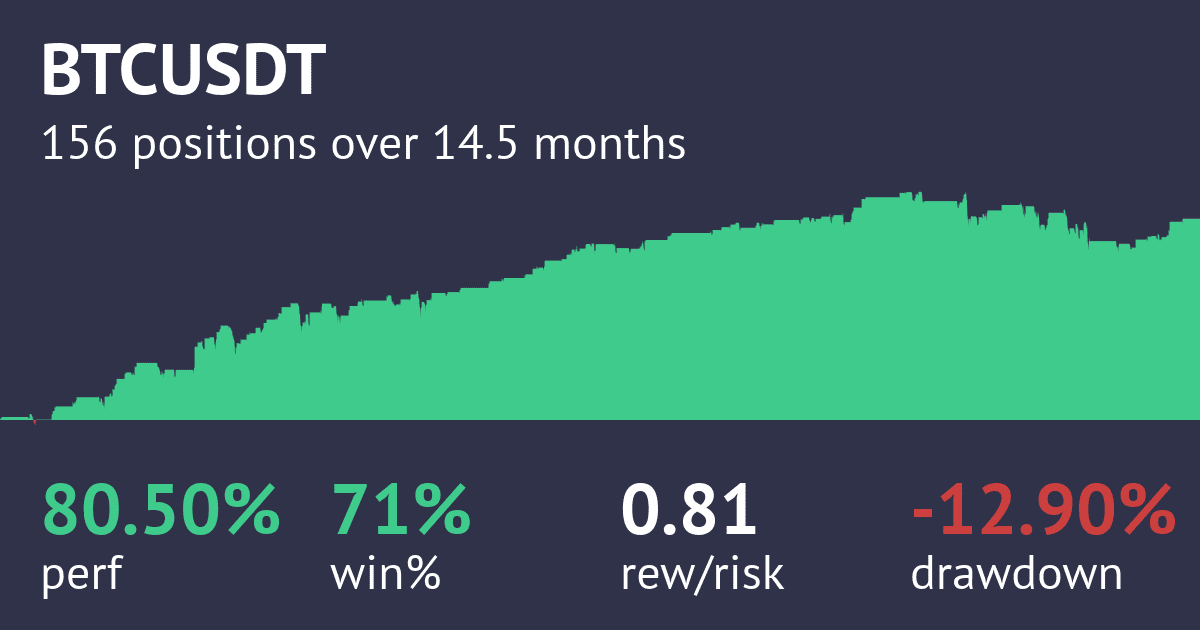 Screenshot of BTC ML Probability Trend Engine (1H) strategy