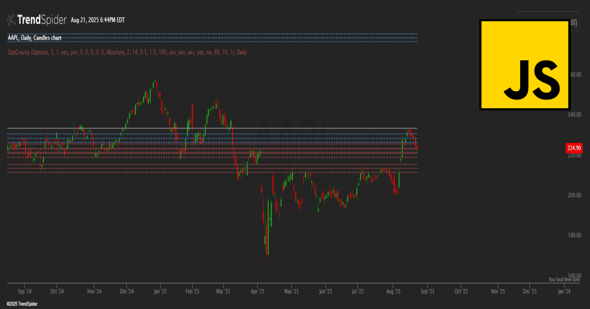 Options Gravity Map (Pin Risk + Magneto-Flow) | TrendSpider Store