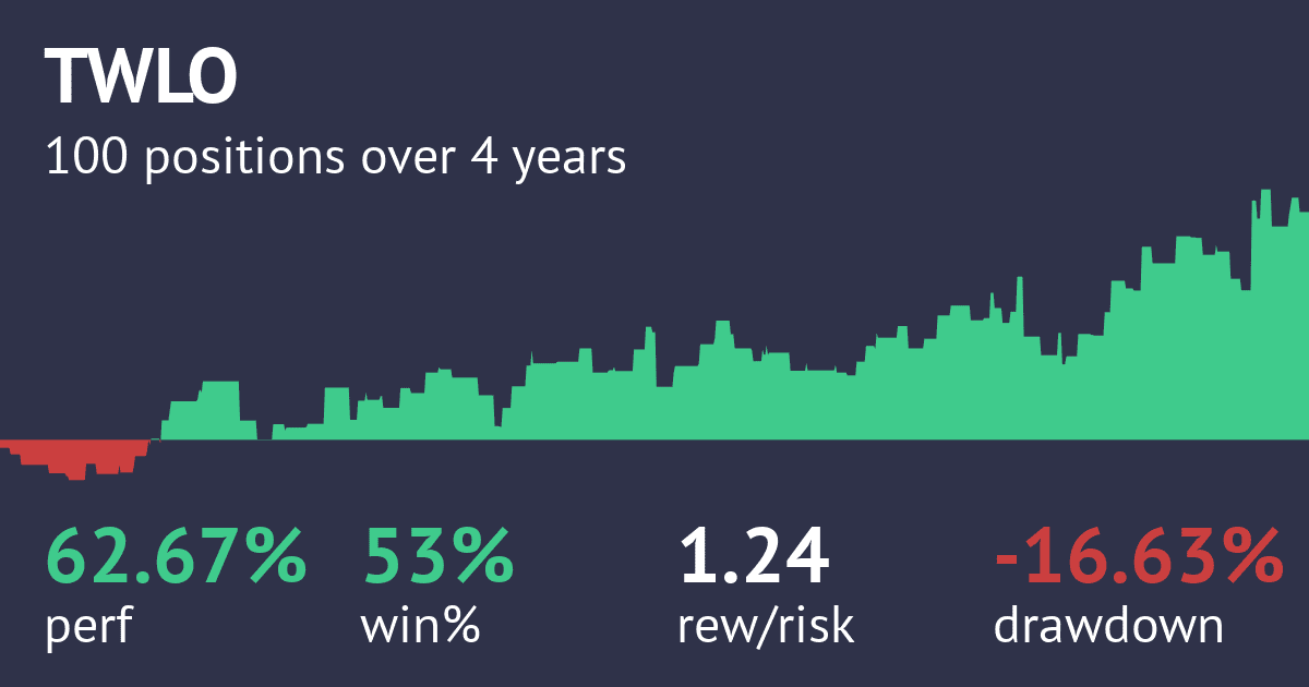 "TS: Detrended Price Osc" strategy by Kevin Shah