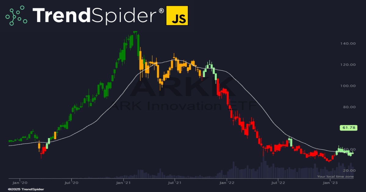 "Weinstein Stage Analysis" script by TrendSpider