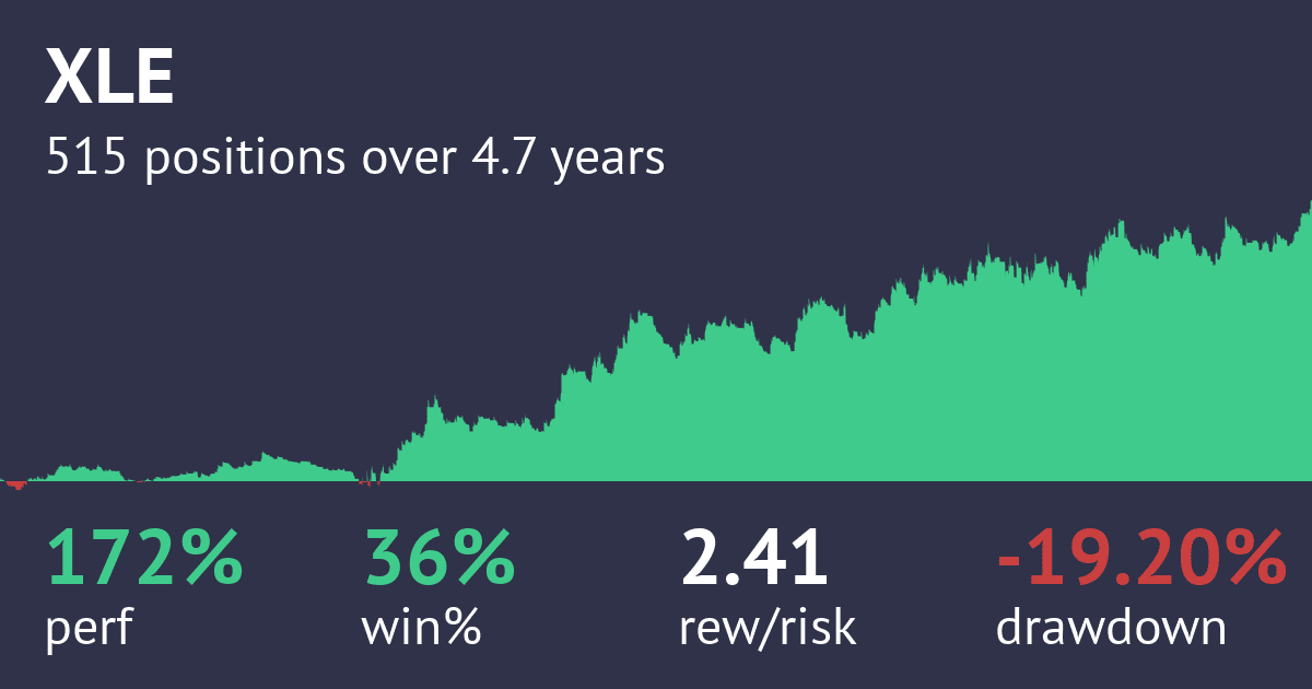 "Moving Average w/ Variable Period Long Strategy #Marketplace" strategy by TrendSpider