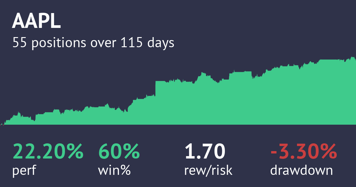 Screenshot of Williams %R and MACD Long 15-Min Strategy strategy