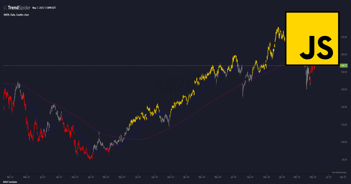 Screenshot of Golden / Death Cross Painter indicator