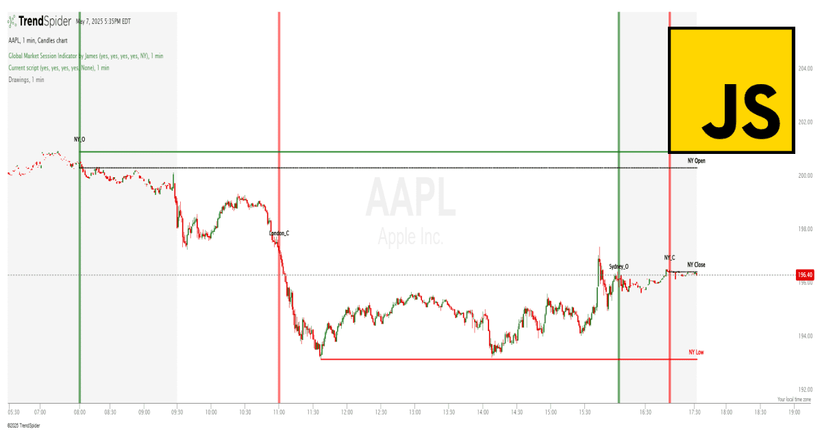 Screenshot of Global Market Session indicator