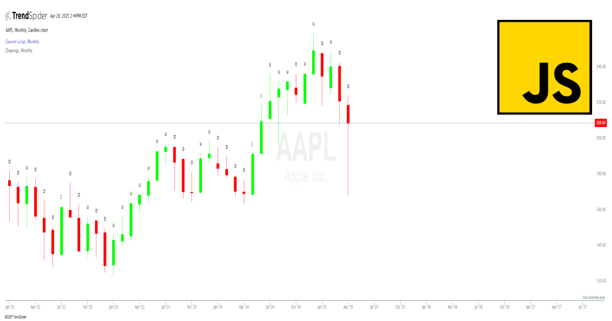 CandleStick Pattern Detection & Labeling | TrendSpider Store