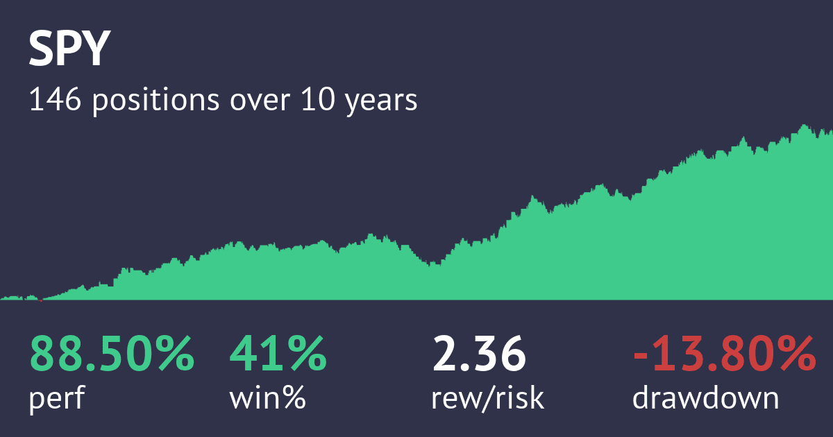 Screenshot of SuperTrend Swing Long 4-Hour Strategy strategy